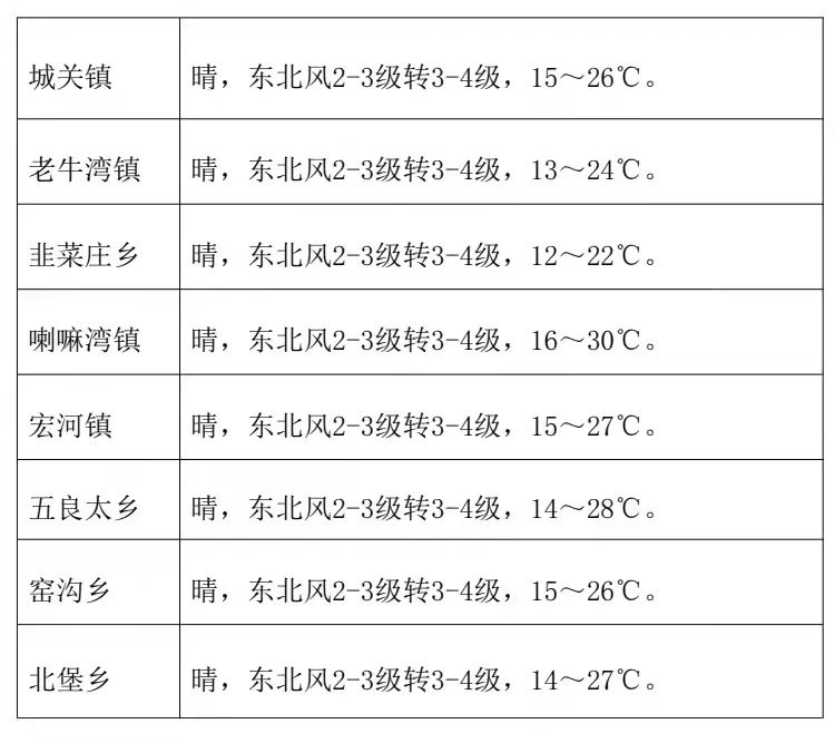 北塔子乡天气预报更新通知