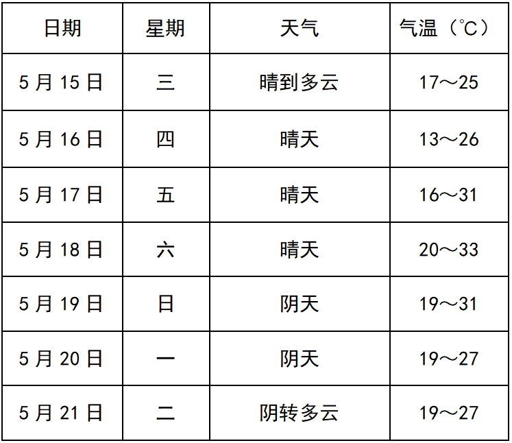 土口子乡天气预报更新通知