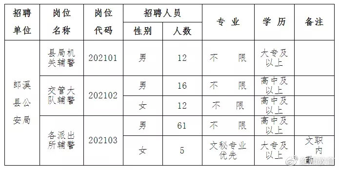 当涂县公安局最新招聘启事