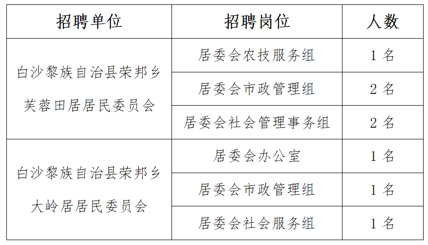 民丰村民委员会最新招聘信息概览