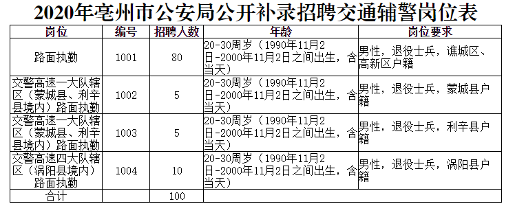 亳州市交通局最新招聘信息概览