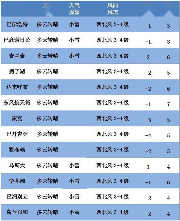 高新技术开发区未来天气预报概览