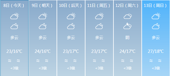 小厂乡天气预报更新通知