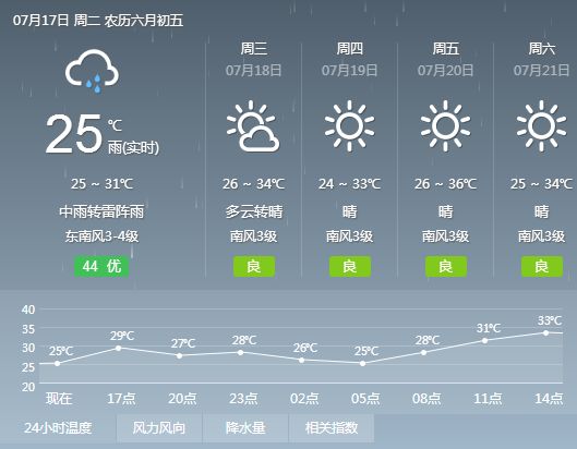 恭门村民委员会最新天气预报