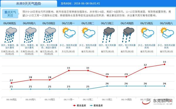 东江镇天气预报更新通知