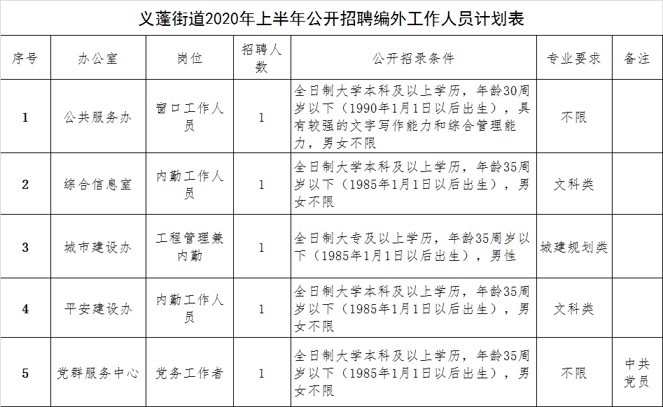 义蓬街道最新招聘信息汇总