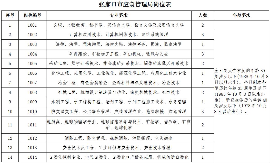 六枝特区应急管理局最新招聘公告解读