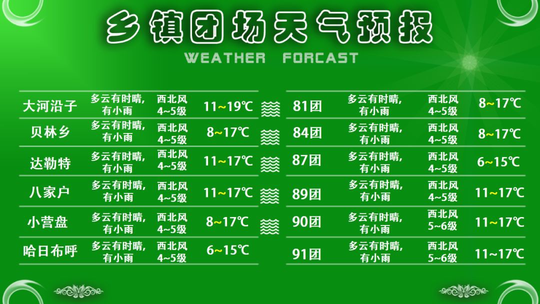 郭然多村天气预报更新通知