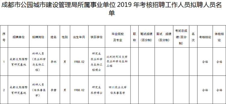 眉山市园林管理局最新招聘启事