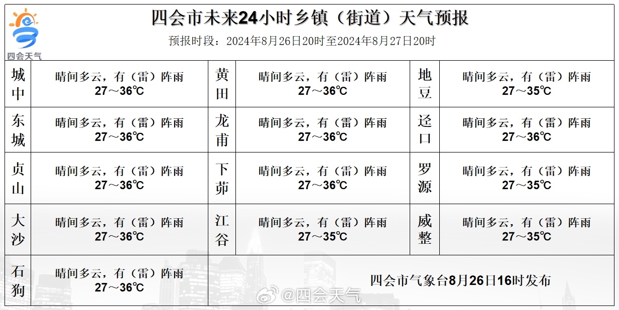 石牛乡天气预报更新通知