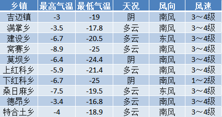 南强乡天气预报更新通知